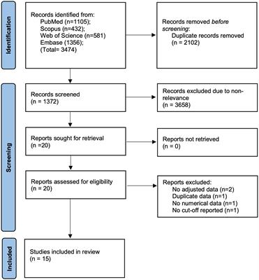 Prognostic nutritional index and prognosis of patients with coronary artery disease: A systematic review and meta-analysis